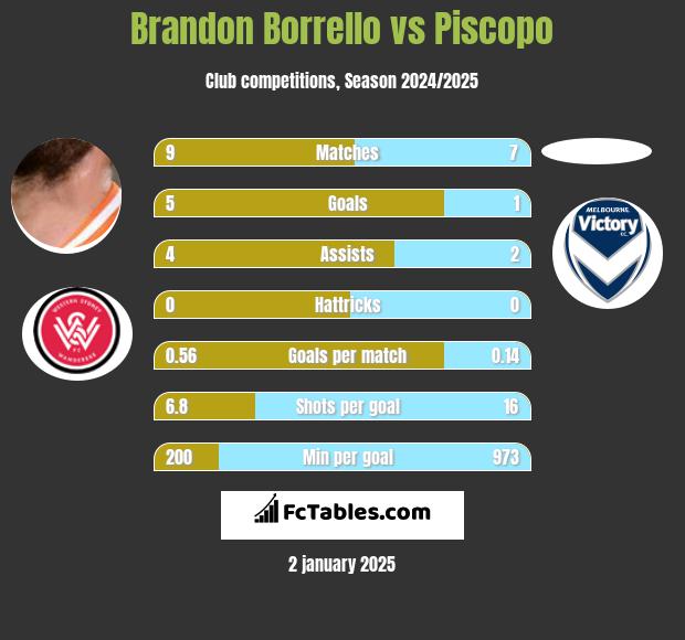 Brandon Borrello vs Piscopo h2h player stats