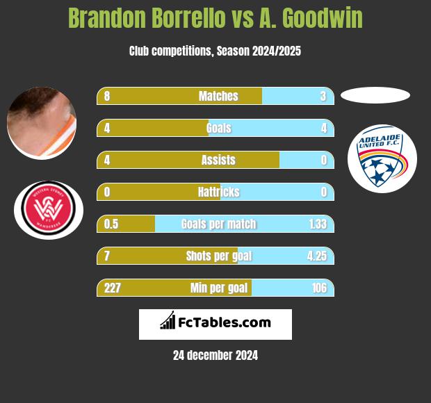 Brandon Borrello vs A. Goodwin h2h player stats