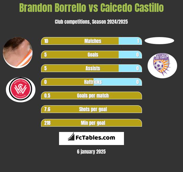 Brandon Borrello vs Caicedo Castillo h2h player stats