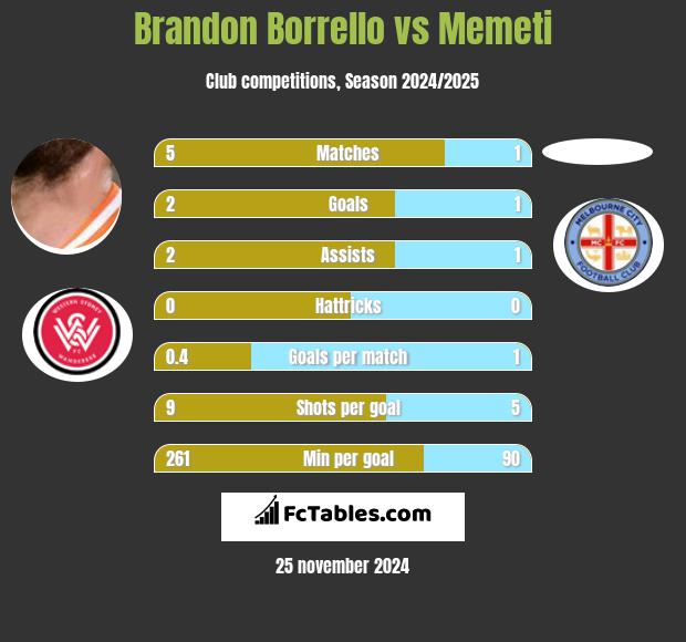 Brandon Borrello vs Memeti h2h player stats