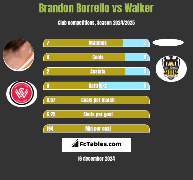 Brandon Borrello vs Walker h2h player stats