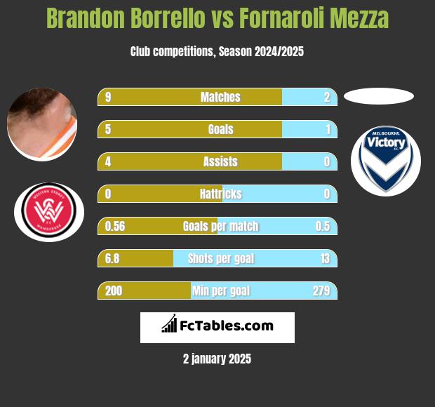 Brandon Borrello vs Fornaroli Mezza h2h player stats