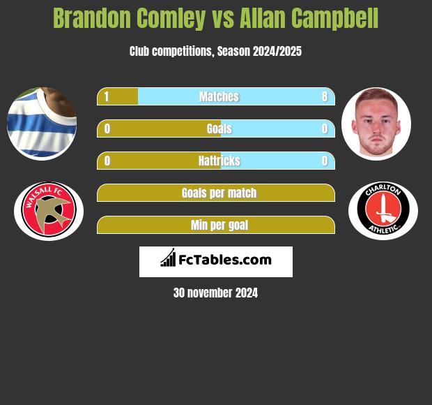 Brandon Comley vs Allan Campbell h2h player stats