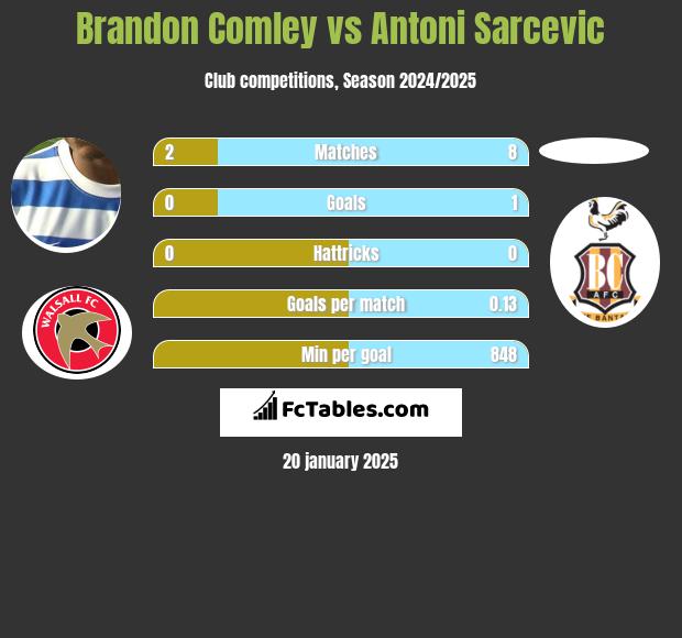 Brandon Comley vs Antoni Sarcevic h2h player stats