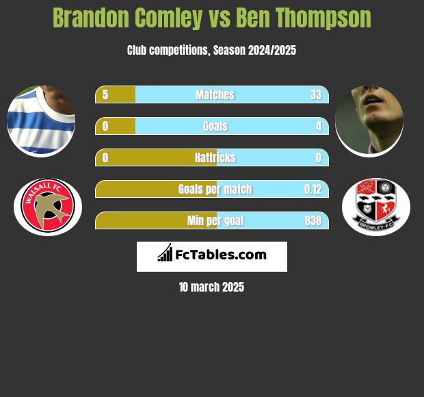 Brandon Comley vs Ben Thompson h2h player stats