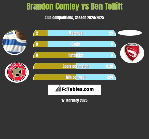 Brandon Comley vs Ben Tollitt h2h player stats