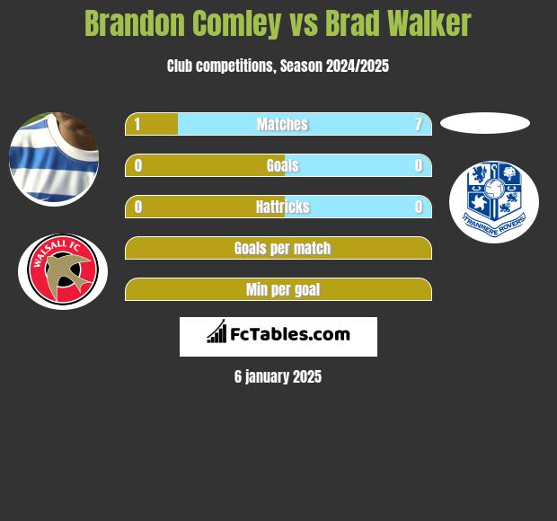 Brandon Comley vs Brad Walker h2h player stats