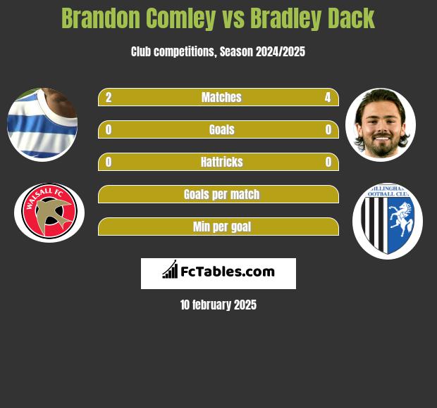 Brandon Comley vs Bradley Dack h2h player stats