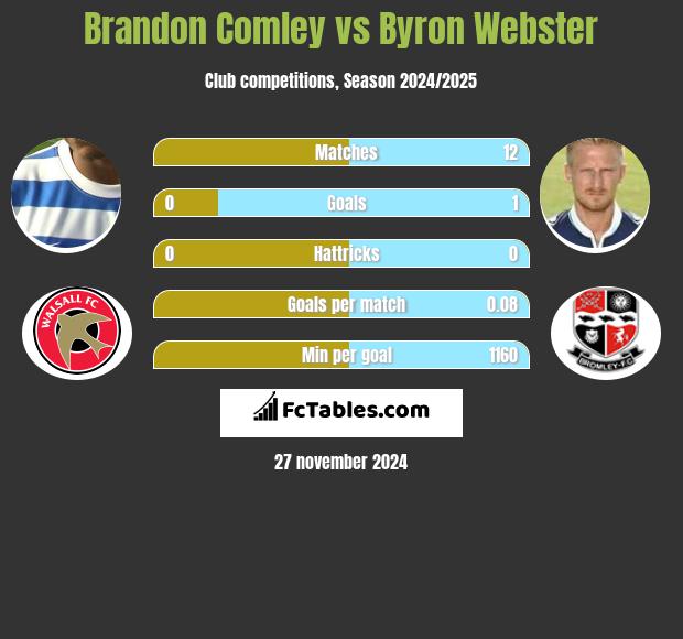 Brandon Comley vs Byron Webster h2h player stats