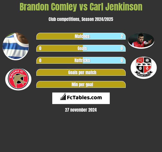 Brandon Comley vs Carl Jenkinson h2h player stats