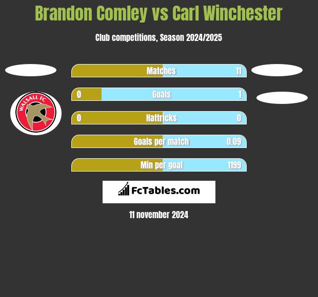 Brandon Comley vs Carl Winchester h2h player stats