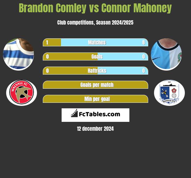 Brandon Comley vs Connor Mahoney h2h player stats