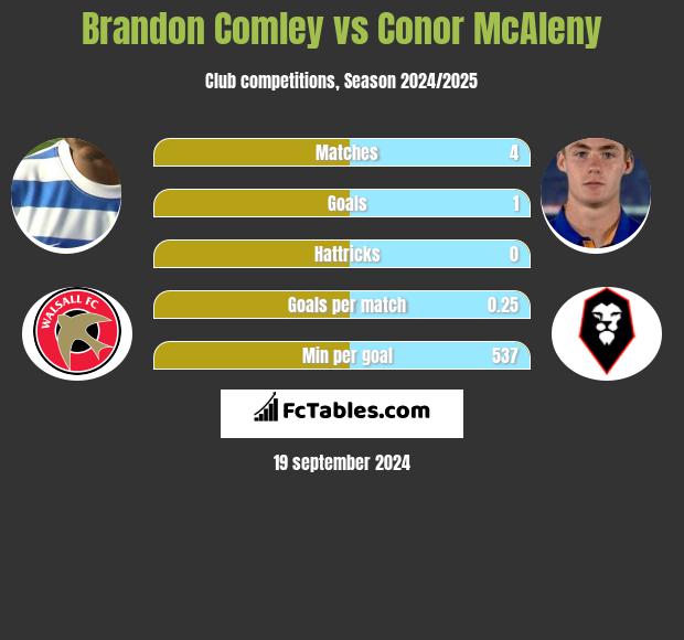 Brandon Comley vs Conor McAleny h2h player stats