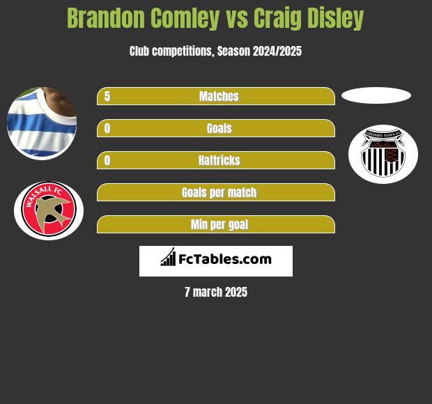 Brandon Comley vs Craig Disley h2h player stats