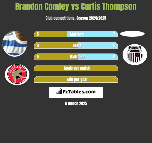 Brandon Comley vs Curtis Thompson h2h player stats