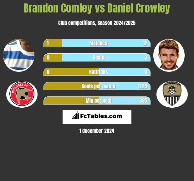 Brandon Comley vs Daniel Crowley h2h player stats