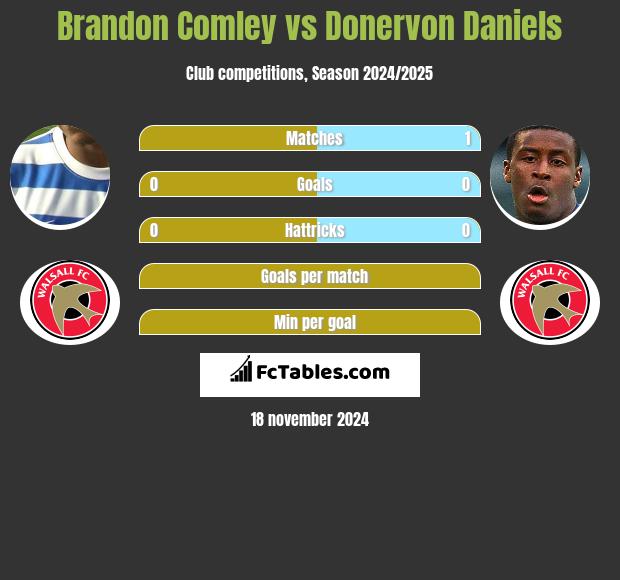 Brandon Comley vs Donervon Daniels h2h player stats