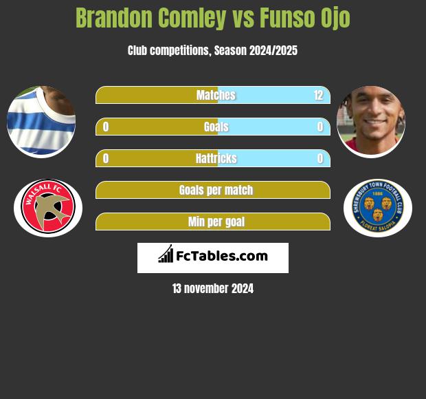 Brandon Comley vs Funso Ojo h2h player stats