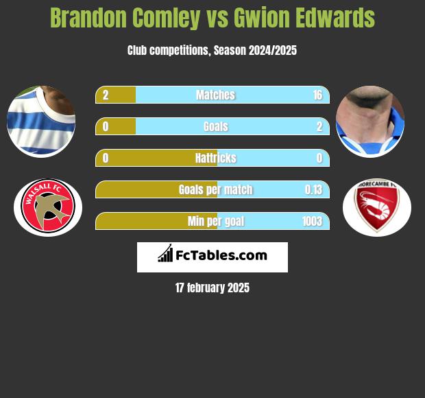 Brandon Comley vs Gwion Edwards h2h player stats