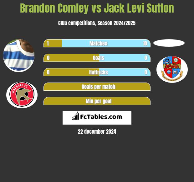 Brandon Comley vs Jack Levi Sutton h2h player stats