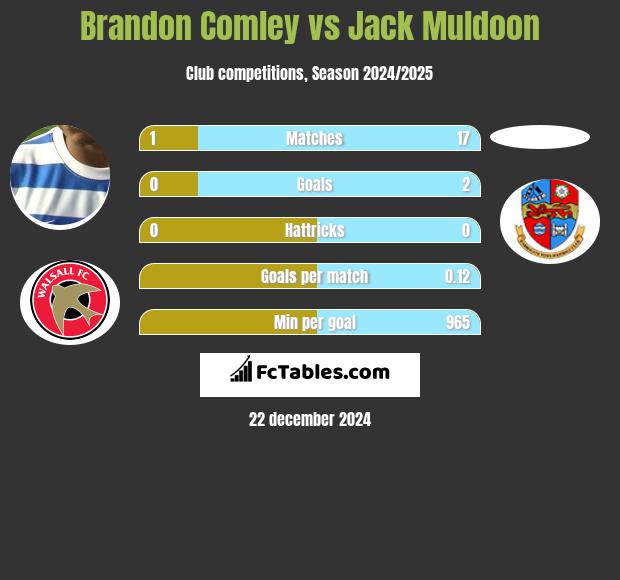 Brandon Comley vs Jack Muldoon h2h player stats