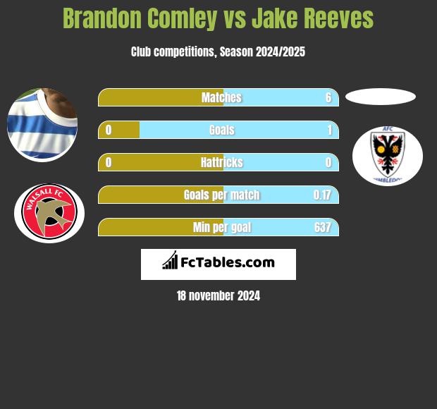 Brandon Comley vs Jake Reeves h2h player stats