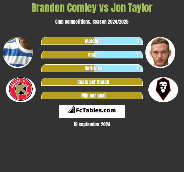 Brandon Comley vs Jon Taylor h2h player stats