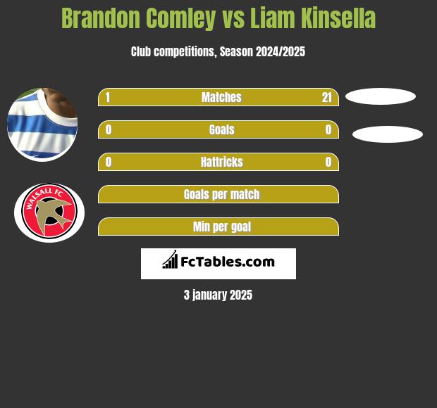 Brandon Comley vs Liam Kinsella h2h player stats