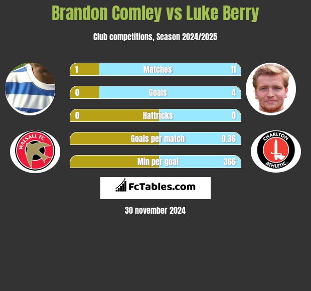 Brandon Comley vs Luke Berry h2h player stats