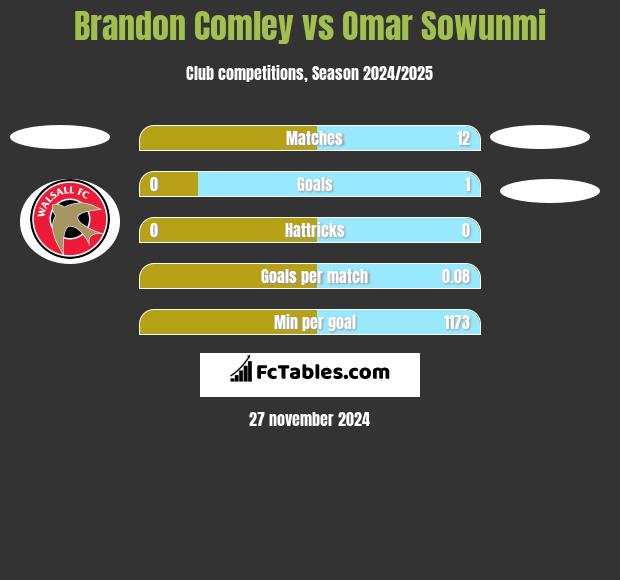 Brandon Comley vs Omar Sowunmi h2h player stats