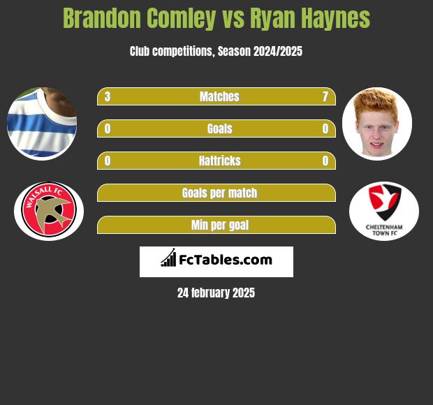 Brandon Comley vs Ryan Haynes h2h player stats