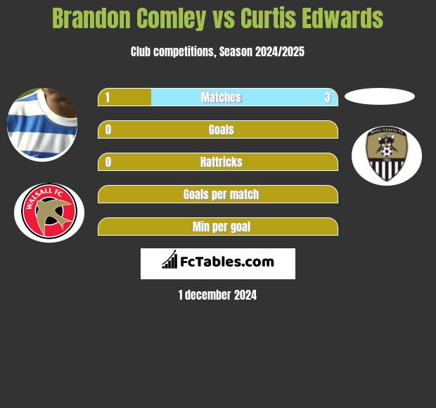 Brandon Comley vs Curtis Edwards h2h player stats