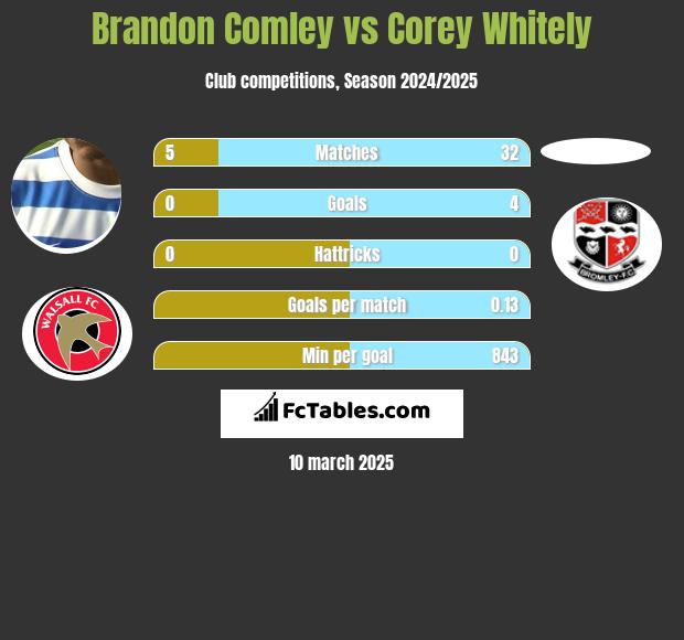 Brandon Comley vs Corey Whitely h2h player stats