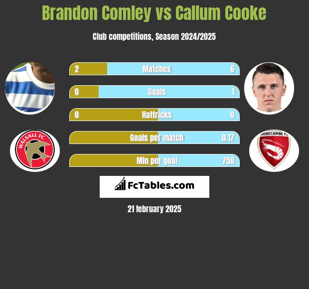 Brandon Comley vs Callum Cooke h2h player stats