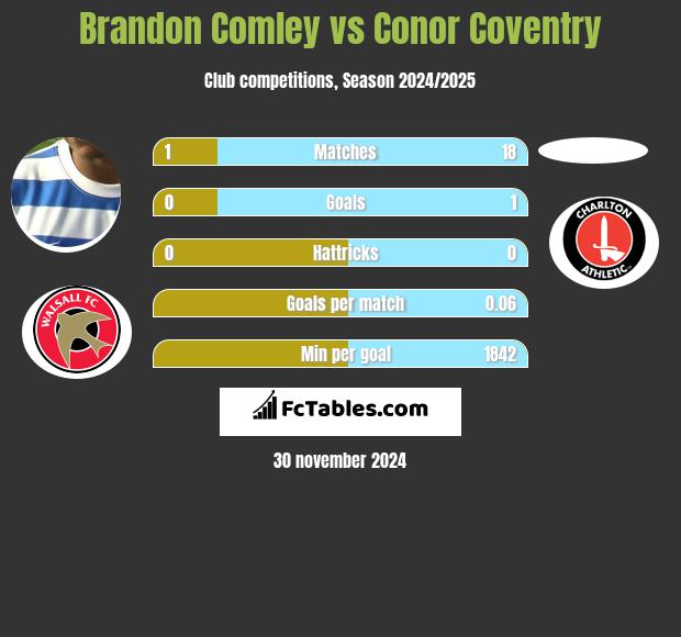 Brandon Comley vs Conor Coventry h2h player stats