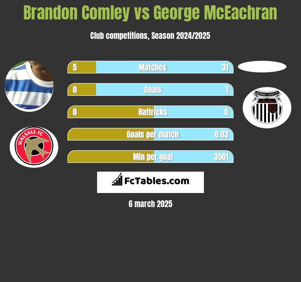 Brandon Comley vs George McEachran h2h player stats