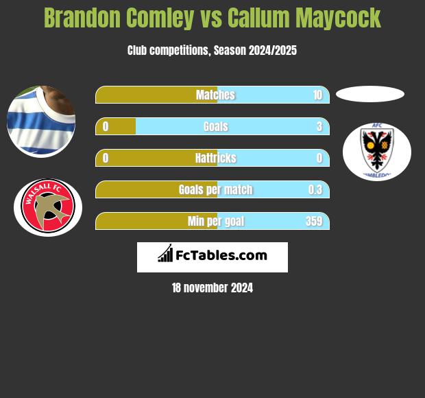 Brandon Comley vs Callum Maycock h2h player stats