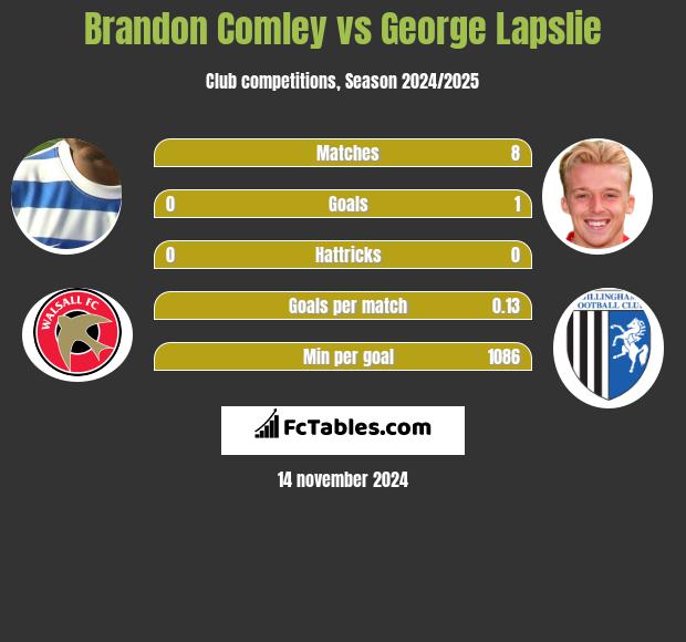 Brandon Comley vs George Lapslie h2h player stats