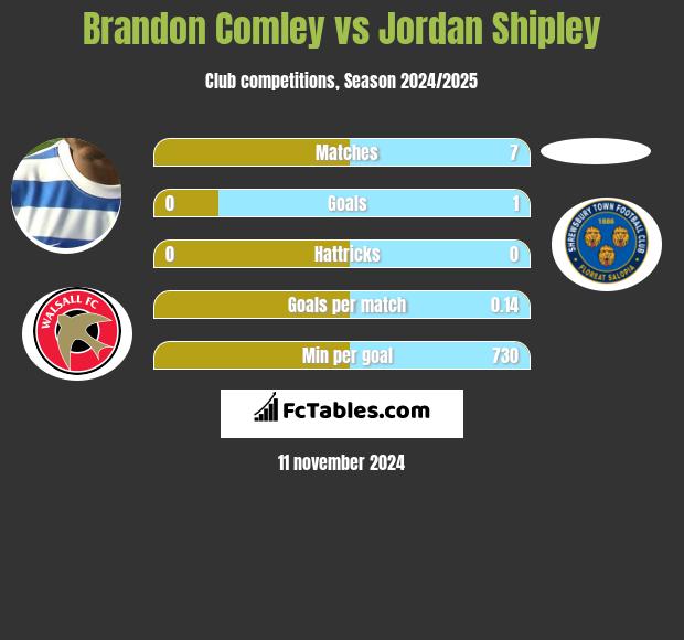 Brandon Comley vs Jordan Shipley h2h player stats