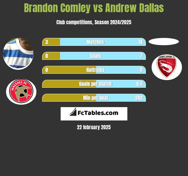 Brandon Comley vs Andrew Dallas h2h player stats