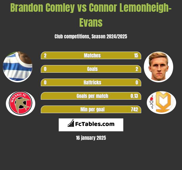 Brandon Comley vs Connor Lemonheigh-Evans h2h player stats