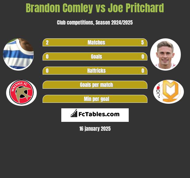 Brandon Comley vs Joe Pritchard h2h player stats