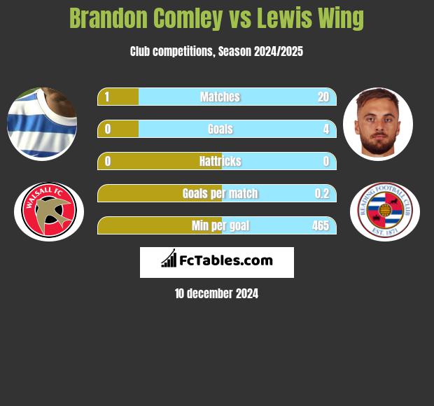 Brandon Comley vs Lewis Wing h2h player stats