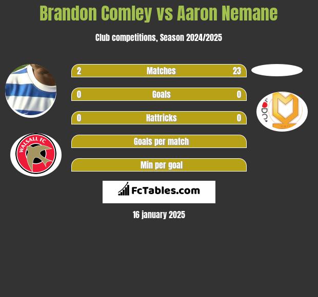 Brandon Comley vs Aaron Nemane h2h player stats