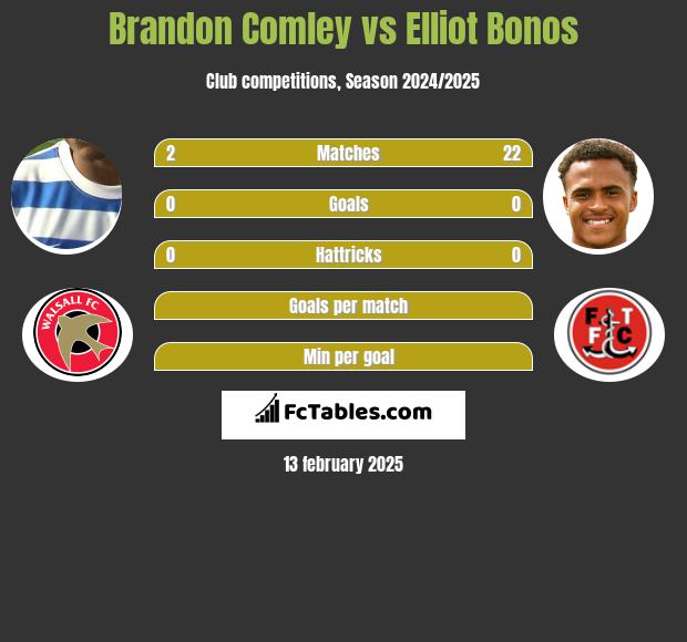 Brandon Comley vs Elliot Bonos h2h player stats