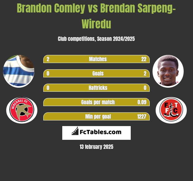 Brandon Comley vs Brendan Sarpeng-Wiredu h2h player stats