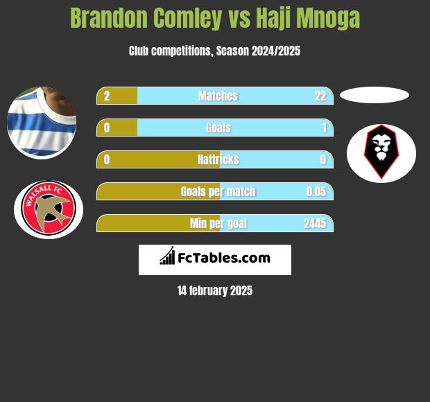 Brandon Comley vs Haji Mnoga h2h player stats