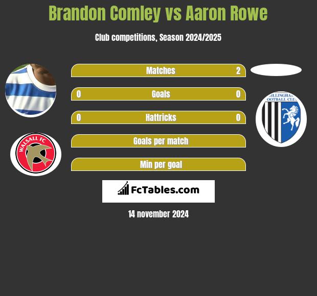 Brandon Comley vs Aaron Rowe h2h player stats