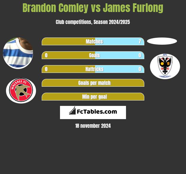 Brandon Comley vs James Furlong h2h player stats