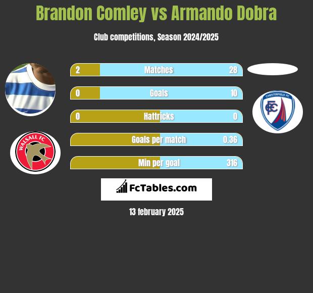 Brandon Comley vs Armando Dobra h2h player stats